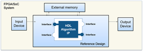 Schematic showing a reference design with input and output devices and external memory.