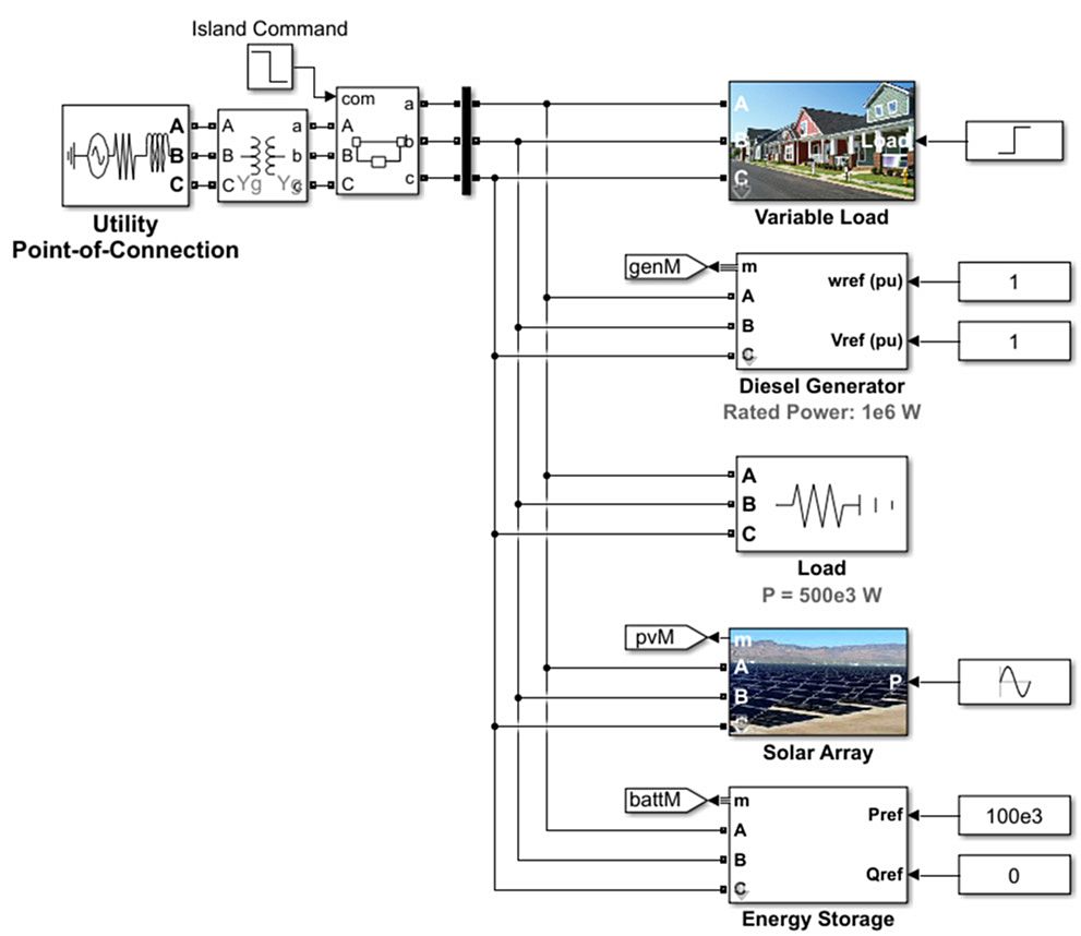 A diagram of a microgrid network, developed in the Simulink environment, showing variable load, diesel generator, solar array, and energy storage, all connecting to a utility grid.