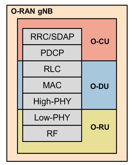 Diagram of O-RAN functional components—O-RU, O-DU, and O-CU—and their protocols.