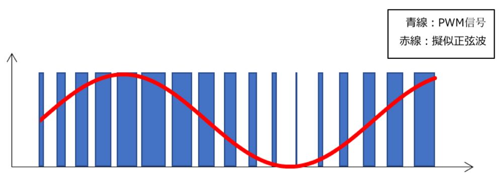 PWM出力による擬似正弦波