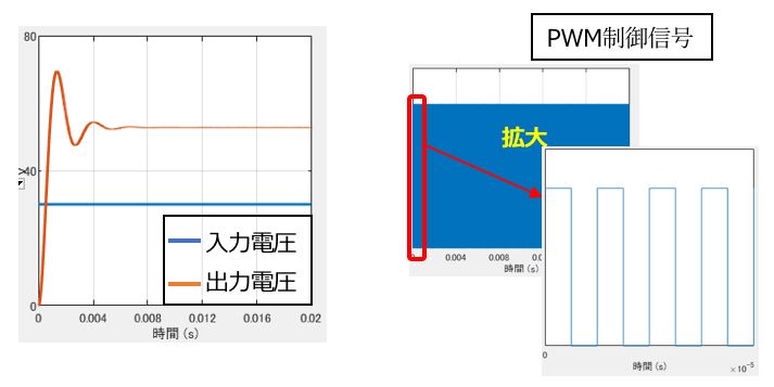 昇圧コンバータのシミュレーション結果（入出力電圧とPWM制御信号）