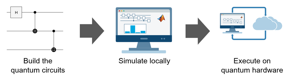 Diagram of the MATLAB workflow for developing a quantum circuit, with steps for building, simulation, and execution.