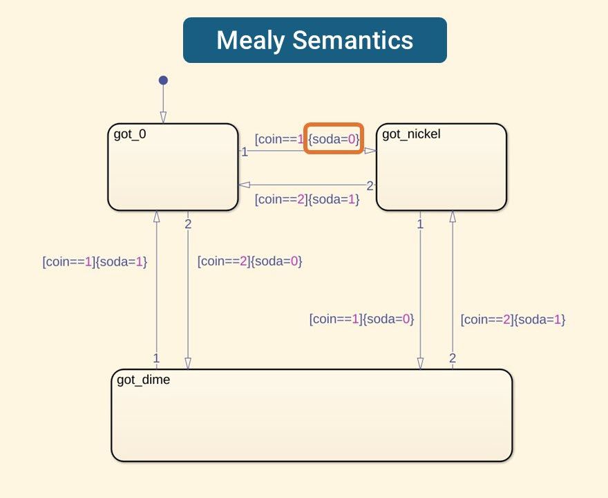 A state machine diagram highlighting input states of receiving a nickel, dime, or no coin and the corresponding outputs.