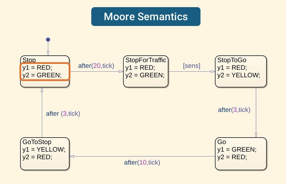 A state machine diagram showing five states for a traffic light facing two directions.