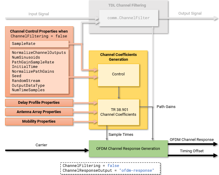 All inputs and outputs to the Channel Filtering block are disabled. The SampleRate property controls only the coefficients generation. The OutputDataType and NumTimeSamples properties are enabled.