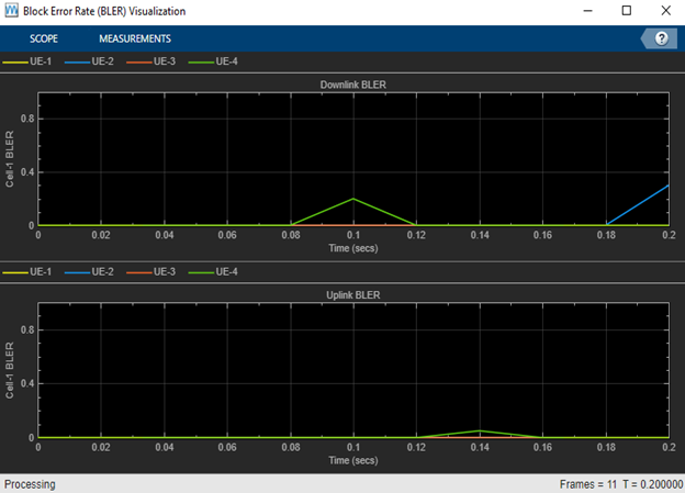 PHY metrics displaying the BLER for each cell in UL and DL direction.