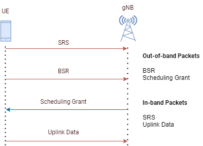 UL Transmission Procedures