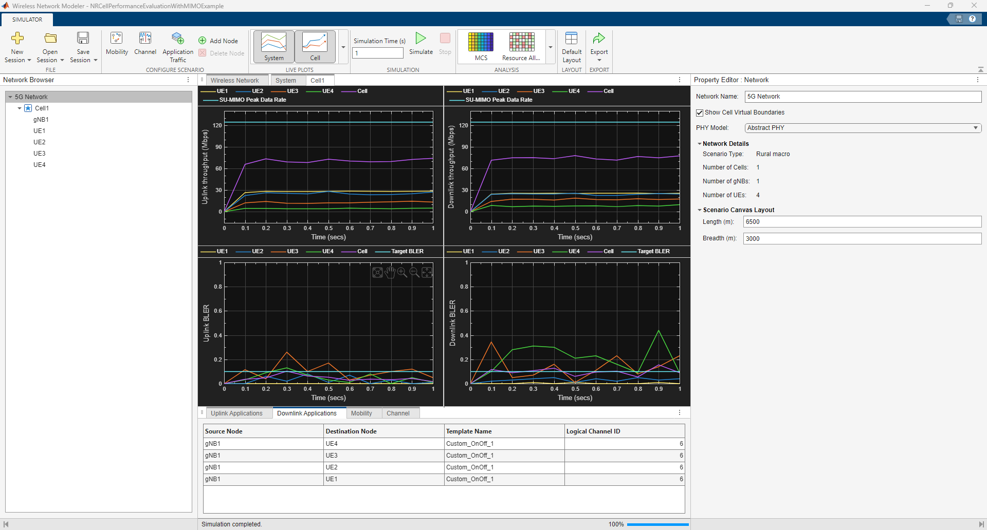 Cell-level performance metrics, including uplink and downlink throughput, as well as uplink and downlink block error rates (BLER).