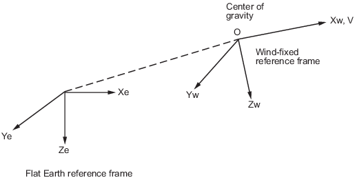 Flat Earth reference frame