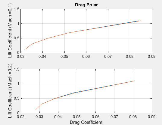 Figure window reflecting plot of drag polar moments.