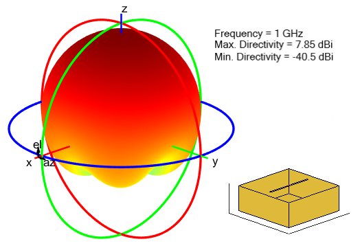 Radiation pattern for cavity