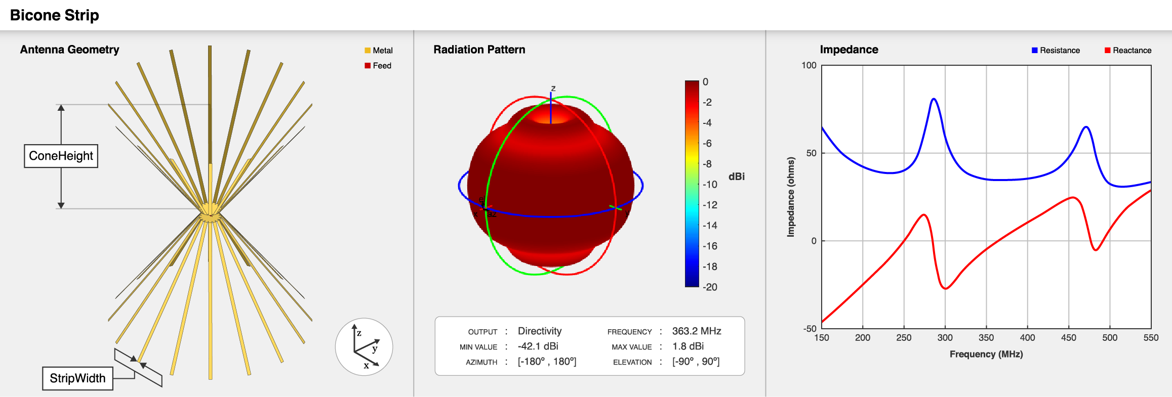 Strip bicone antenna geometry, default radiation pattern, and impedance plot.