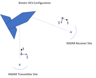 Diagrammatic representation of a bi-static radar congiuration to calculate the radar cross section of an aerial object.