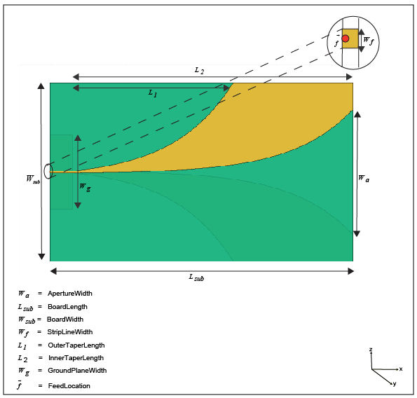 Default view of an antipodal vivaldi antenna element showing the antenna parameters and the feed location.