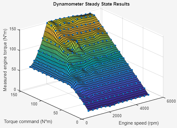 Dynamometer steady-state results of measured engine torque versus torque command and engine speed.