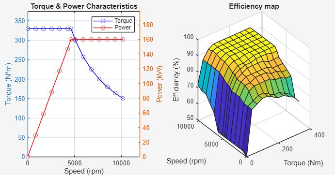 Resized motor performance characteristics and efficiency map.
