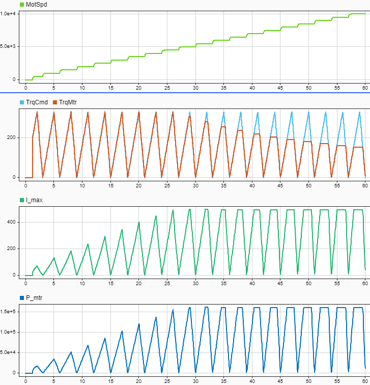 Virtual Vehicle Composer motor performance plots.