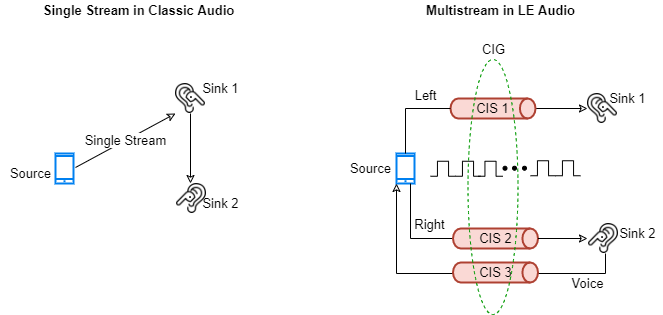 Comparison of single stream in classic audio and multistream in LE audio