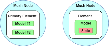 Bluetooth mesh node models and states