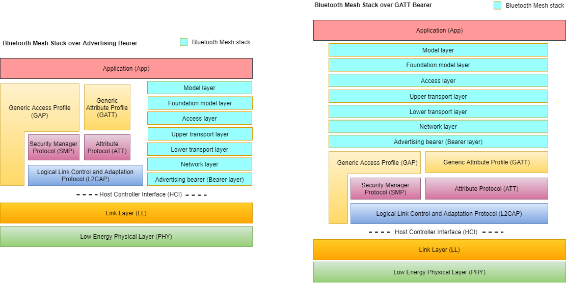 Bluetooth Mesh stack