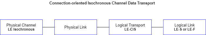 Connection-oriented isochronous channel data transport