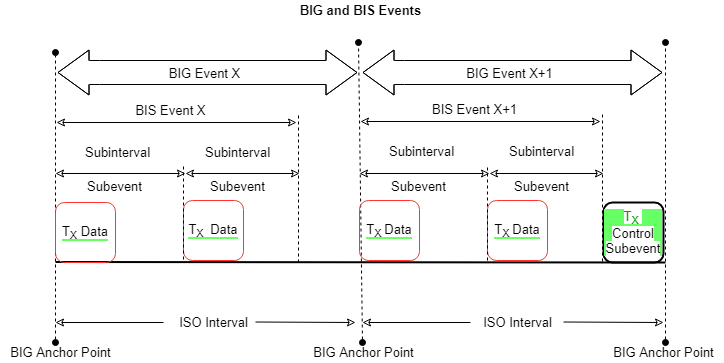BIS and BIG events