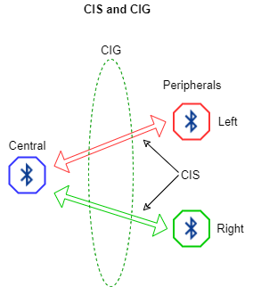 CIS and CIG