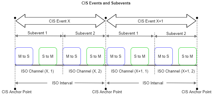 CIS events and subevents