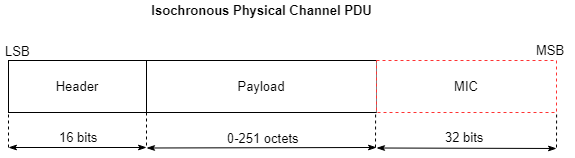 Packet structure of isochronous physical channel PDU
