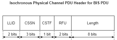 Packet structure of isochronous physical channel PDU header for a BIS PDU