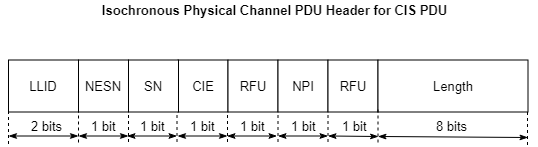 Packet structure of isochronous physical channel PDU header for a CIS PDU