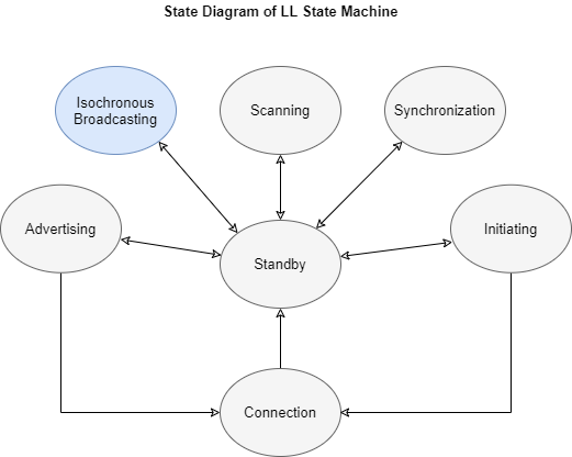 State diagram of the link layer state machine