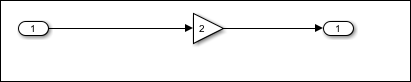 A simple Simulink model with a Gain block between an Inport and Outport block.