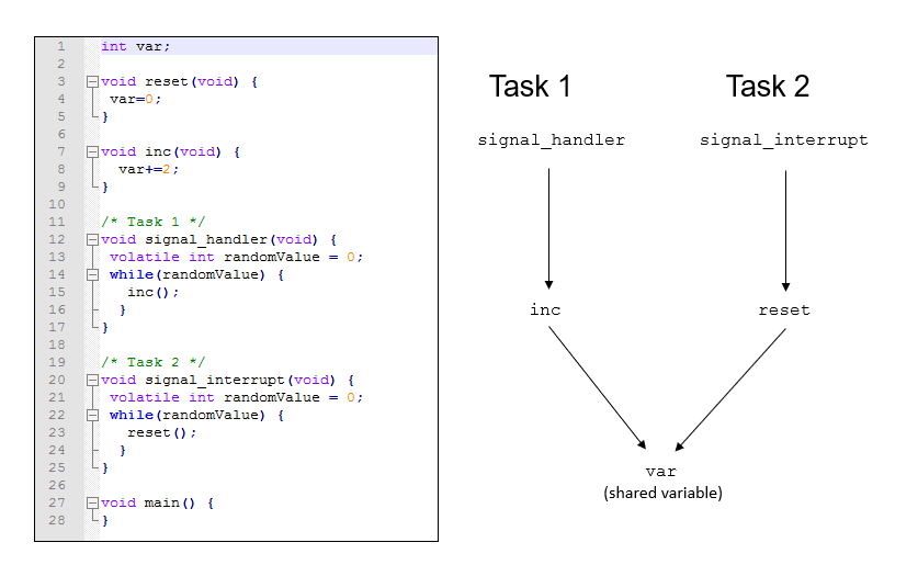 Diagram of multiple tasks running concurrently with code example.