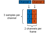 Block diagram show data layout from audio file read block