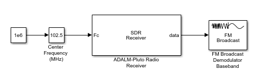 Connect the data output port to the FM broadcasr demodulator.