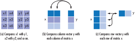 Shows comparison based on two matrices, a matrix and column vector, or row vectors.