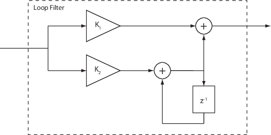 Proportional-plus integrator (PI) loop filter