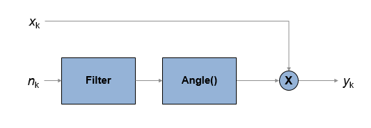 Diagram showing phase noise applied to input signal