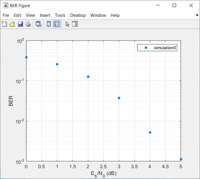 BER figure plot with Monte Carlo results for viterbisim function.