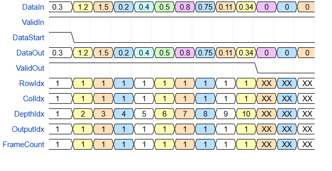 Timing diagram showing a streamed data read with frame boundaries: DataIn values appear, then matching DataOut values when ValidOut is asserted; RowIdx and ColIdx remain constant while DepthIdx increments across elements, with FrameCount indicating the active frame and indices marked XX after the read completes.