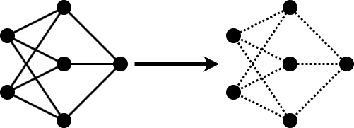 Simplified illustration of quantization. On the left is a sketch of a neural network consisting of three layers with two, three, and one neuron, respectively. Each neuron in every layer is connected to all neurons in neighboring layers. An arrow points to a second sketch on the right, which shows the same network with the weights indicated by dotted lines instead of full lines, which indicates that the weights are stored with smaller precision.