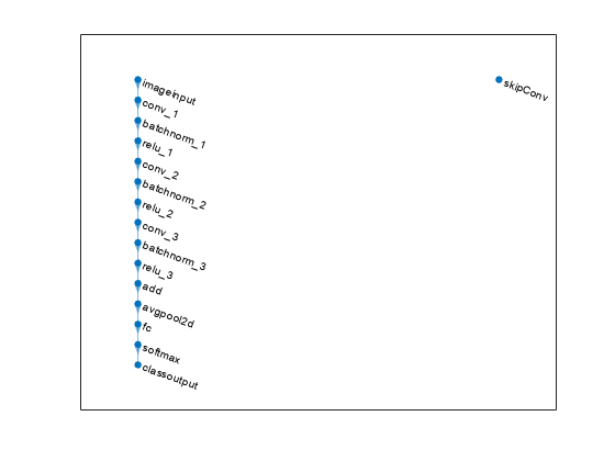 Figure contains an axes object. The axes object contains an object of type graphplot.