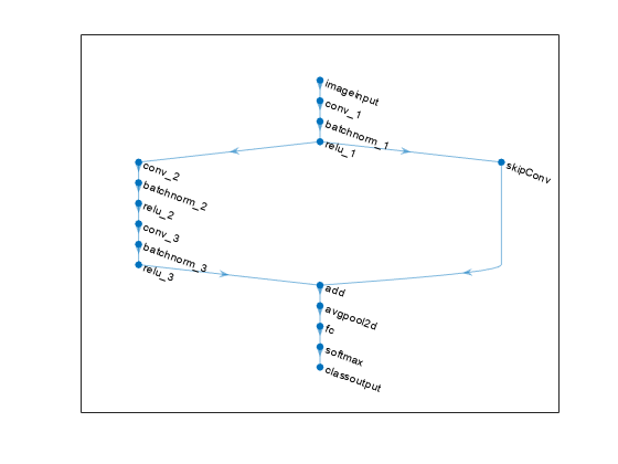 Figure contains an axes object. The axes object contains an object of type graphplot.