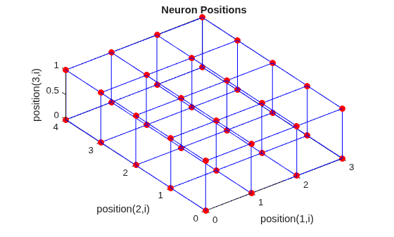 3-D neuron positions for a 4-by-5-by-2 gridtop layer