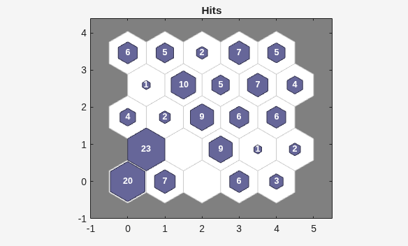 5-by-5 hexagonal SOM showing hit counts per neuron, with larger patches for higher counts