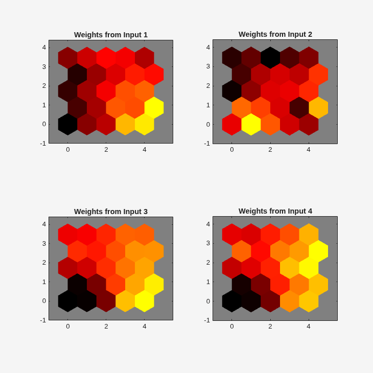 Four weight planes for a 5-by-5 SOM, one per input, colored from black (negative) to yellow (positive)