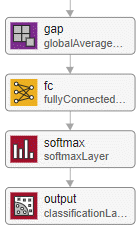 Final layers of a residual network.