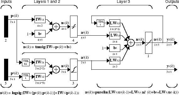 Wild and complicated network with two inputs and three layers