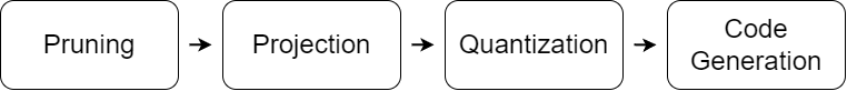 Diagram of suggested compression workflow: first pruning, then projection, then quantization, then code generation.